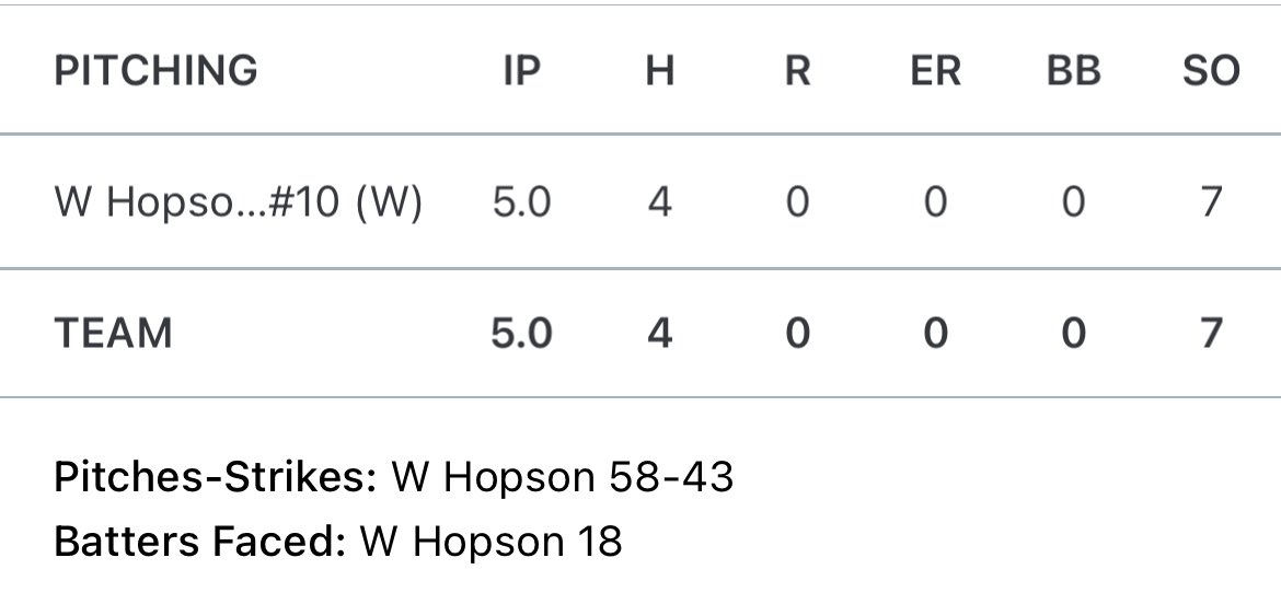wyhop10's tweet photo. Best outing of the summer at @BwaterBaseball Great mound presence, commanded my pitches for swing &amp; miss. @BenSpotts18 @RKalbfus_35 @BaseballMmu @coach_simko @edlowry301 @gomhsbaseball @PeaseBaseball @Crucibleperf @PrepBaseballMD @Xposure_Sports https://t.co/D9hlXho2a6