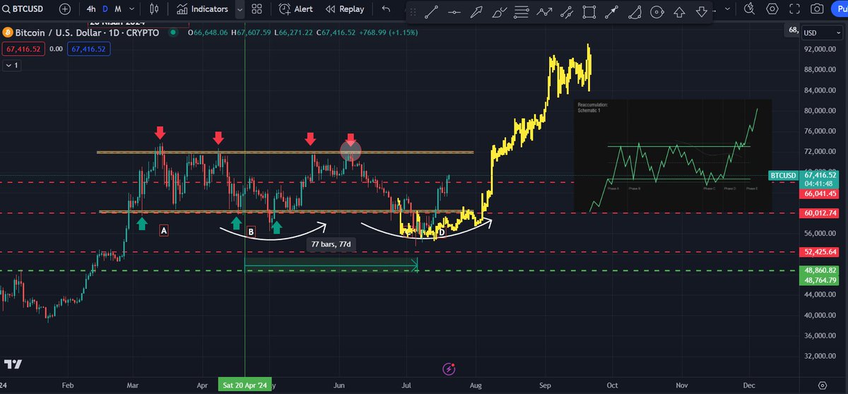 CryptokingMr's tweet photo. #Bitcoin takip edenler yine sürüşün keyfini çıkartıyor 🌊#BTC mevcut durumda 66K $ kırılımı ile beraber ilk hedef 70.280$ seviyesi. Piyasada korku pompalandığı dönemde de paylaştığım fiyat modellemesinin patlama noktası 72K $ günlükte kırılması. Geri çekilmelerde 66K $ ilk destek. Pazartesi İstanbul'a dönüş yapacağım, canlı detaylı analiz paylaşımlarına kaldığımız yerden devam edeceğiz.