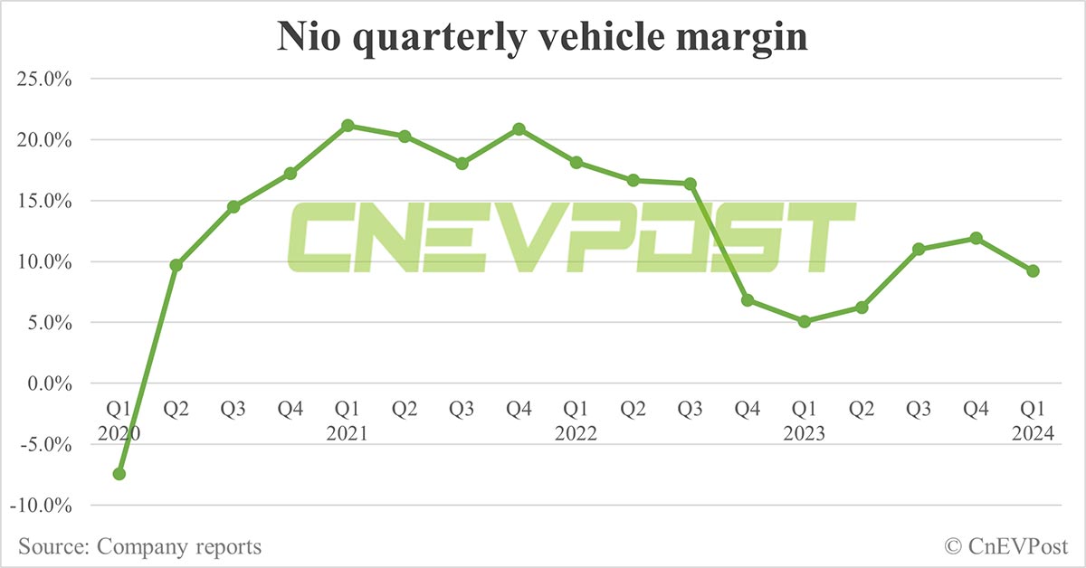 NioStrats's tweet photo. $NIO #NIO
#NioStrategy doesnt get any easier than this

-growth from ONVO mass market
-cuts incentives as price war eases, target vGM20%
-NTP3.0 platform higher margins w/ inhouse developed technologies like custom SOCs chips

VGM
Q1 2024 9.2%
Q1 2023 5.1%
Q4 2023 11.9% https://t.co/RtRBEA8CEs