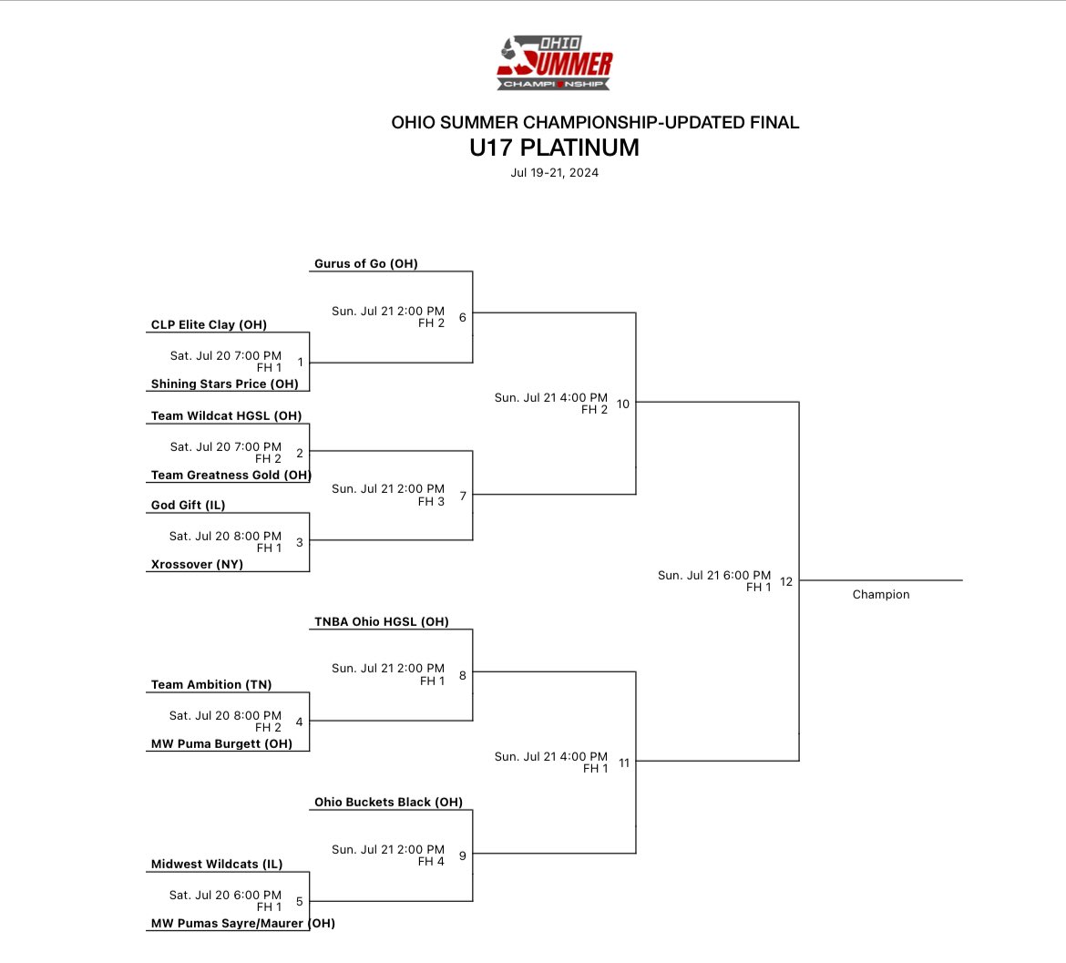 Midwest Basketball Club ‘25 - Sayre/Maurer (@midwestbb2025) on Twitter photo Won our pool to advance to the Platinum Bracket of the <a href="/BleacherRepub/">Bleacher Republic</a> OH Summer Championship 🔥🏀. <a href="/MidwestDirector/">MWBC Gilliland</a> <a href="/mbcgrassroots/">Midwest Basketball Club - Grassroots</a> <a href="/OhioSummerShip/">Ohio Summer Championship</a> <a href="/BleacherProspec/">Bleacher Prospect</a> <a href="/PrepHoopsOH/">Prep Hoops Ohio</a> Won our pool to advance to the Platinum Bracket of the <a href="/BleacherRepub/">Bleacher Republic</a> OH Summer Championship 🔥🏀. <a href="/MidwestDirector/">MWBC Gilliland</a> <a href="/mbcgrassroots/">Midwest Basketball Club - Grassroots</a> <a href="/OhioSummerShip/">Ohio Summer Championship</a> <a href="/BleacherProspec/">Bleacher Prospect</a> <a href="/PrepHoopsOH/">Prep Hoops Ohio</a>