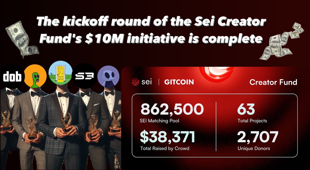 $𝟏𝟎𝐌 𝐟𝐨𝐫 𝐜𝐫𝐞𝐚𝐭𝐨𝐫𝐬 💰

The $10M Creator Fund on <a href="/SeiNetwork/">Sei</a> has completed the first round of token distribution.

𝐊𝐢𝐜𝐤𝐨𝐟𝐟 𝐑𝐨𝐮𝐧𝐝 𝐊𝐞𝐲 𝐌𝐞𝐭𝐫𝐢𝐜𝐬:

• Total Matching Pool: 862,500 SEI
• Total Raised by Crowd: $38,371.68 (15.35% of the matching pool)