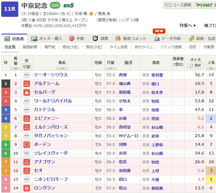 CTC_Myamo's tweet photo. 中京記念供養
指数��したら小倉大賞典好走組の数値高くて頭抱えました
本当はエピファニーを消したかったです
ニホンピロキーフは加点も減点もなかったです
競馬始まる前に会社行ってきます https://t.co/QDILotqy9L