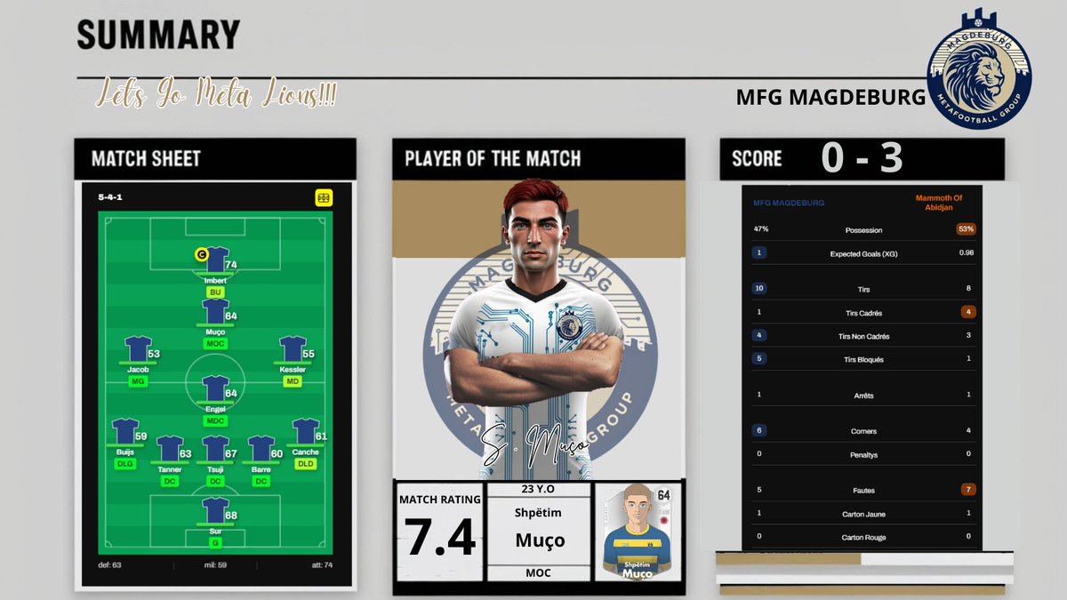 MetaFootballGrp's tweet image. Nos Meta Lions tombent de haut ce soir, avec une lourde défaite ! Il faudra se reprendre lors de notre prochaine rencontre ! 💔⚽️

#MFGMagdeburg #MetaLions #Défaite

🔥🦁 Let's go Meta Lions! 🦁🔥