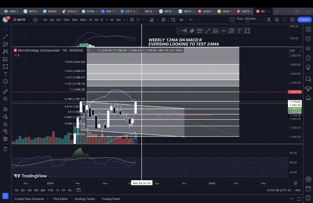 Here is my MSTR TA, and weekly ATH Fib Extension levels. Targeting 2610 for next month, and 2990, 3600, 4590 over next 6 months. This is a very high confidence play once bitcoin breaks 70k, and I this will be my largest position I have ever taken.