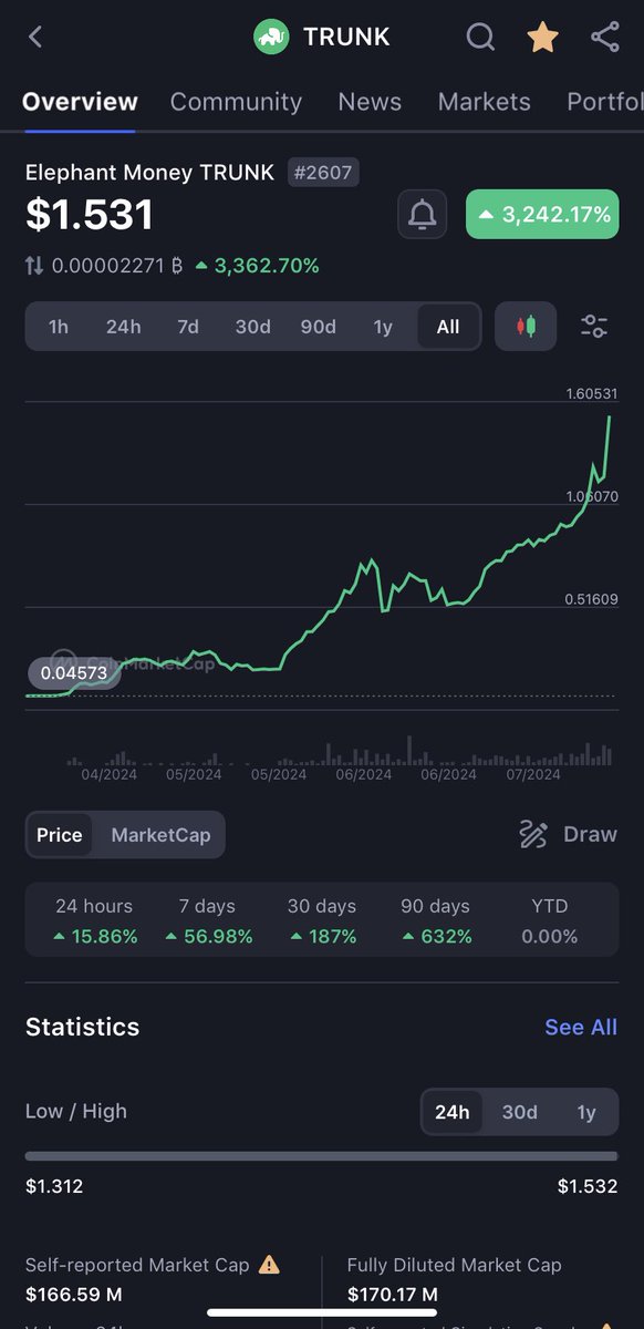 CrazyNatedog's tweet photo. This is unbelievable! The Elephant Money community is rowing in the same direction and just gobbling up all the Trunk! 🔥⁦@ElephantStatus⁩ ⁦ https://t.co/sDNWoSxPhV