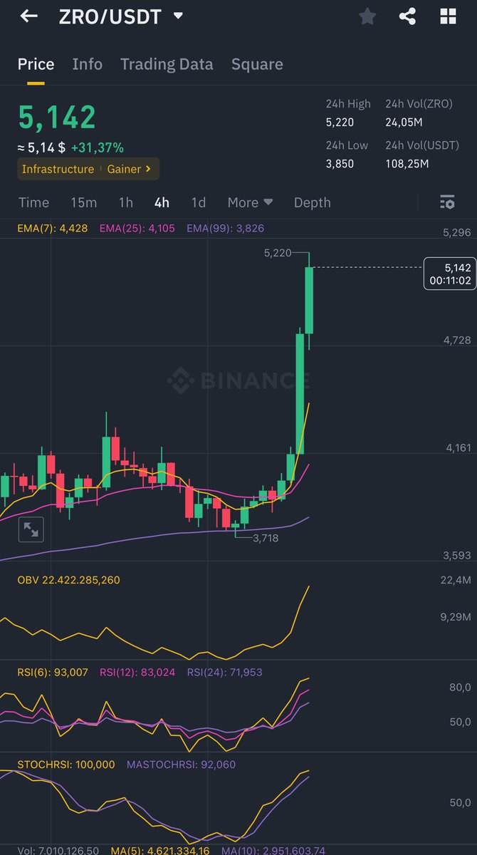 CryptoCodreanu's tweet photo. Like I was saying, $5 level broken. Easy. 

New ATH for $ZRO. $10 is closer now. Especially if $ETH #ETF starts trading on the 23rd. https://t.co/KdLoNdICA8