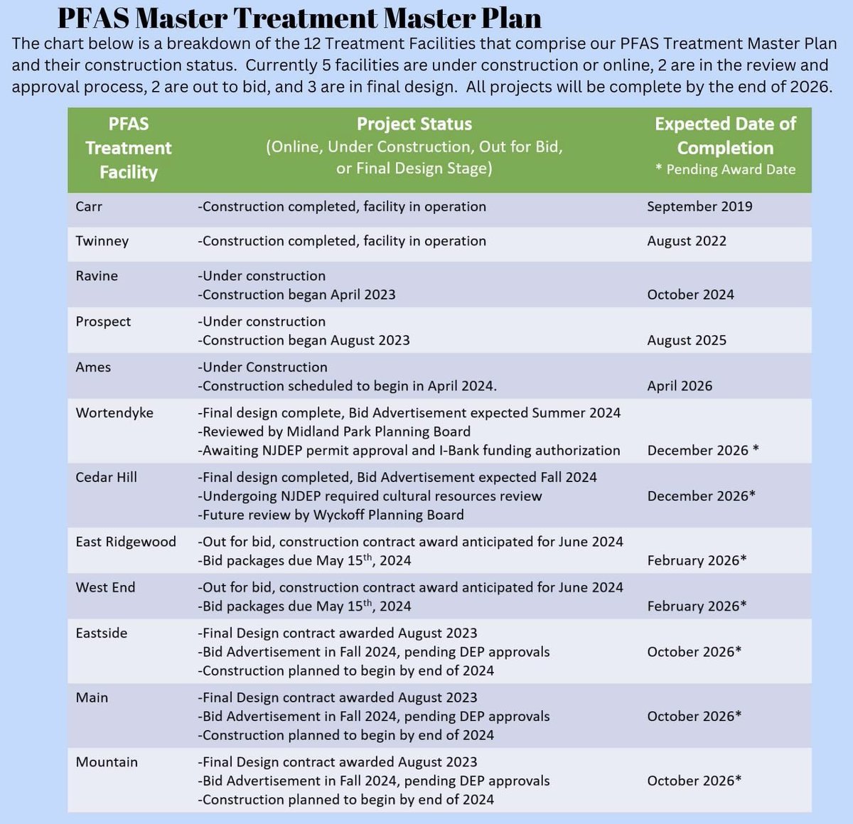 07541_Manager's tweet photo. FACT: Ridgewood Water will complete our PFAS Treatment Facilities in 2026.  While misinformation is being spread in the Village about this, the NJ DEP is on the ground, awarding RW for being a national leader in this space. #FactsMatter #RidgewoodWater #AheadOfTheCurve #Ridgewood https://t.co/QoHzIjKZmm