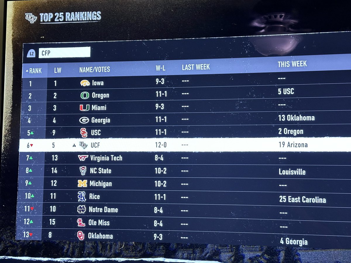 KevinMacartney's tweet photo. Even in a video game, in the year 2029, the hate for UCF never stops. They don’t want to see us win it all. 12-0 and the committee puts us at 6.
@jeremytache https://t.co/yJt3lYtmIn