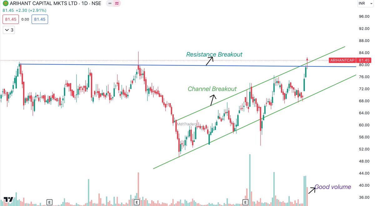 mdttraders's tweet photo. ✨Arihantcap Ltd 📊🇮🇳
❇️21 July 2024
❇️Daily Time Frame
❇️Channel and Resistance Breakout
❇️Good Volume
#StockMarketindia #IndianStockMarket #TradingView #MdtTraders #dailystockupdate #equitymarket #Trendingstock #BreakoutStock #kevin #arihantcap https://t.co/uJyXcQ2Jrp