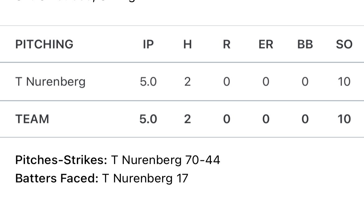 TreyNurenberg's tweet photo. Got my last start of the summer against a talented Detroit Prospects 18u team: 

4 seam Fastball: 85-86
2 seam Fastball: 83-85
Curveball: 75-77
Slider: 78-80
Change up: 78-79

Videos include:

- 77 mph Curveball
- 85 mph 4 seam Fastball
- 85 mph 2 Seam Fastball

@BUncommitted https://t.co/QOSTTJ9Y3a