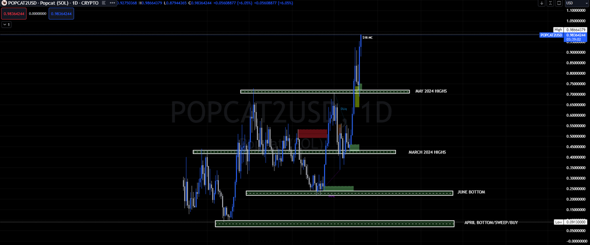 bnshiv23's tweet photo. #POPCAT 1st cat based #memecoin to reach $1,000,000,000MC.
#MEW - #CatsInADogsWorld is next.

TAGS:  #BTC📷 #Bonk #Altcoins #Altseason #ALT #SOL #ETH #SOLANA #ETHEREUM #EthereumETFs #Bitcoin📷 #PEPE #Bitcoin2024 #BitcoinETFs https://t.co/Z1vmeVRq1G