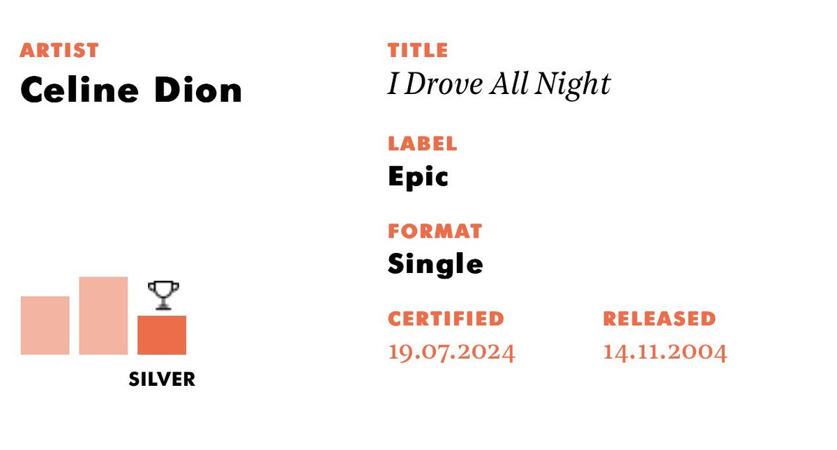 celinedionlcon's tweet image. @celinedion latest UK Certifications.

#Bpi #Brit #MultiPlatinum #Silver #CelineDion