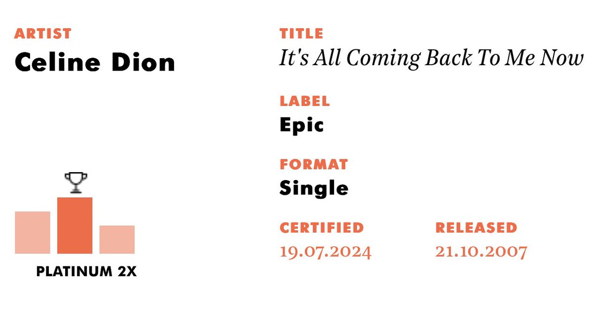 celinedionlcon's tweet image. @celinedion latest UK Certifications.

#Bpi #Brit #MultiPlatinum #Silver #CelineDion