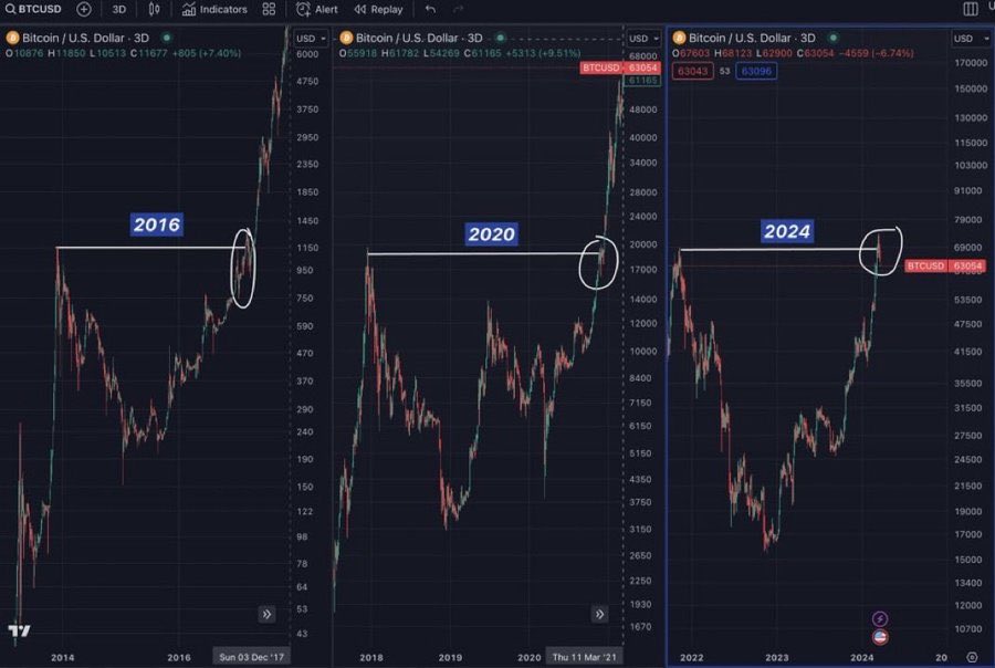 “La historia no se repite, pero a menudo rima”

$BTC #BTC #Bitcoin $ETH #Ethereum #Bitget #Binance #BNB