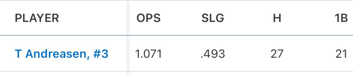 TalonAndreasen2's tweet photo. Final summer season stats:
PA 95
AB 67
AVG 403.
OBP 579.
OPS 1.071
SLG 493.
H 27
1B 21
2B 6
RBI’S 16
R 31
BB 28 https://t.co/8ETqXIG8WI