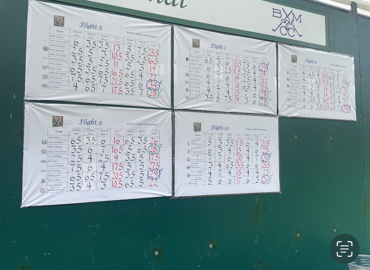 Round five is completed time for a shootout!!!