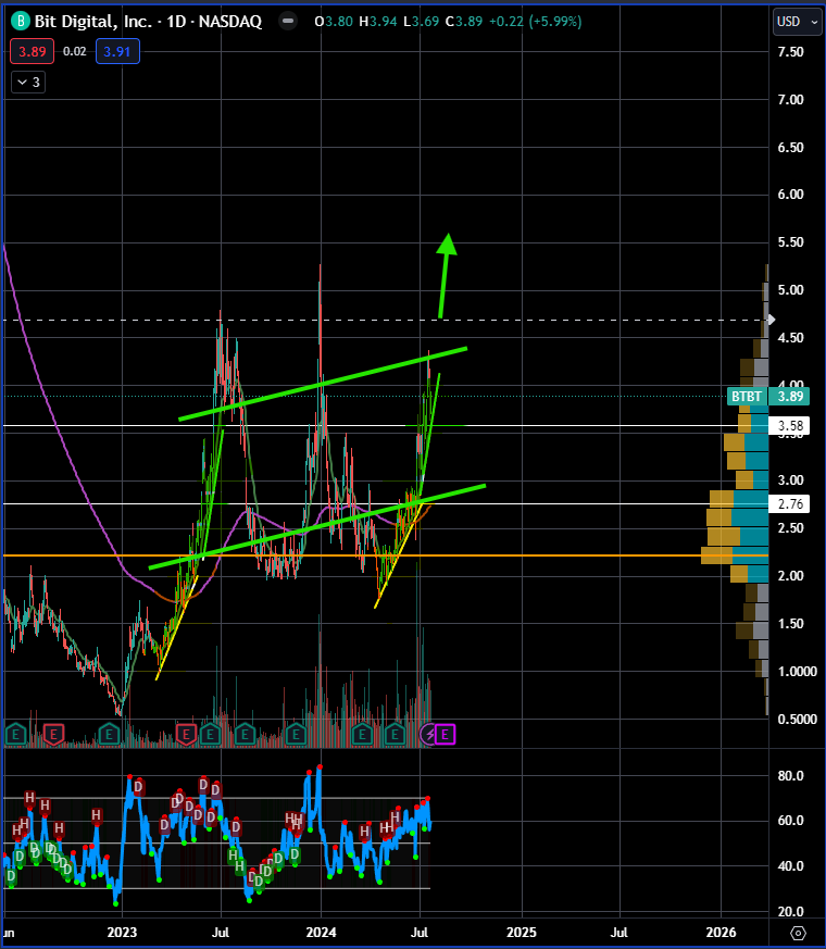 CompoundKev's tweet image. $BTBT is following this trend nicely. Crypto is starting to make its run. Trump speaking at bitcoin conference will potentially trigger the BTC halving event.
Conference date: July 27th
Side note: $fufu is participating at the bitcoin conference as well