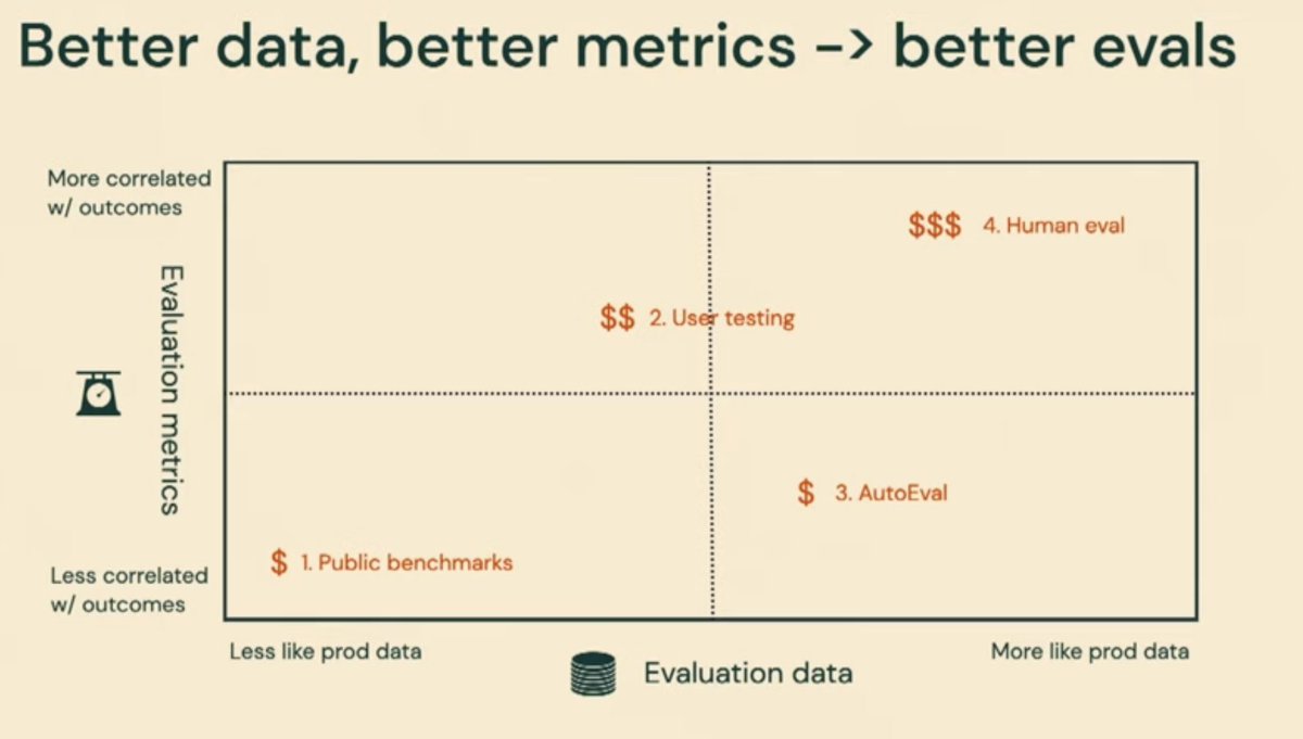 seanmunjal's tweet image. There&apos;s a big difference between building LLM-powered demos &amp;amp; building reliable production systems.

Take this from someone who has built close to 15 LLM-powered demos in the past 8 months.

When discussing these demonstrations, one of the first questions I&apos;m asked is how did I…