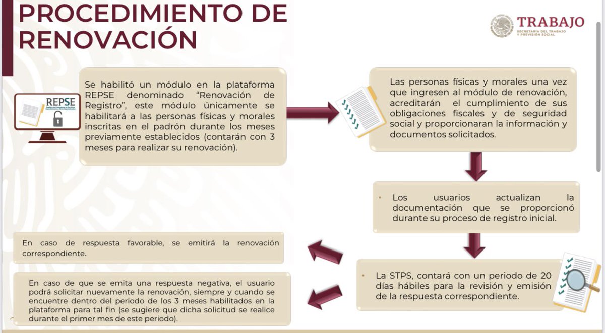 LuisPadronV's tweet photo. Renovación REPSE:

En caso de que las personas físicas o morales no obtengan la renovación de su registro, la @STPS_mx dará inicio al procedimiento de cancelación y la baja inmediata del Padrón Público de Contratistas.

Una vez cancelados, se hará del conocimiento de los clientes vinculados a las razones sociales a las que se les canceló el registro.

🔴Nota Importante:

La cancelación de registro implica que el contratista no podrá seguir operando legalmente hasta que se regularice su situación ante la #STPS.

#LaVozdelFiscalista