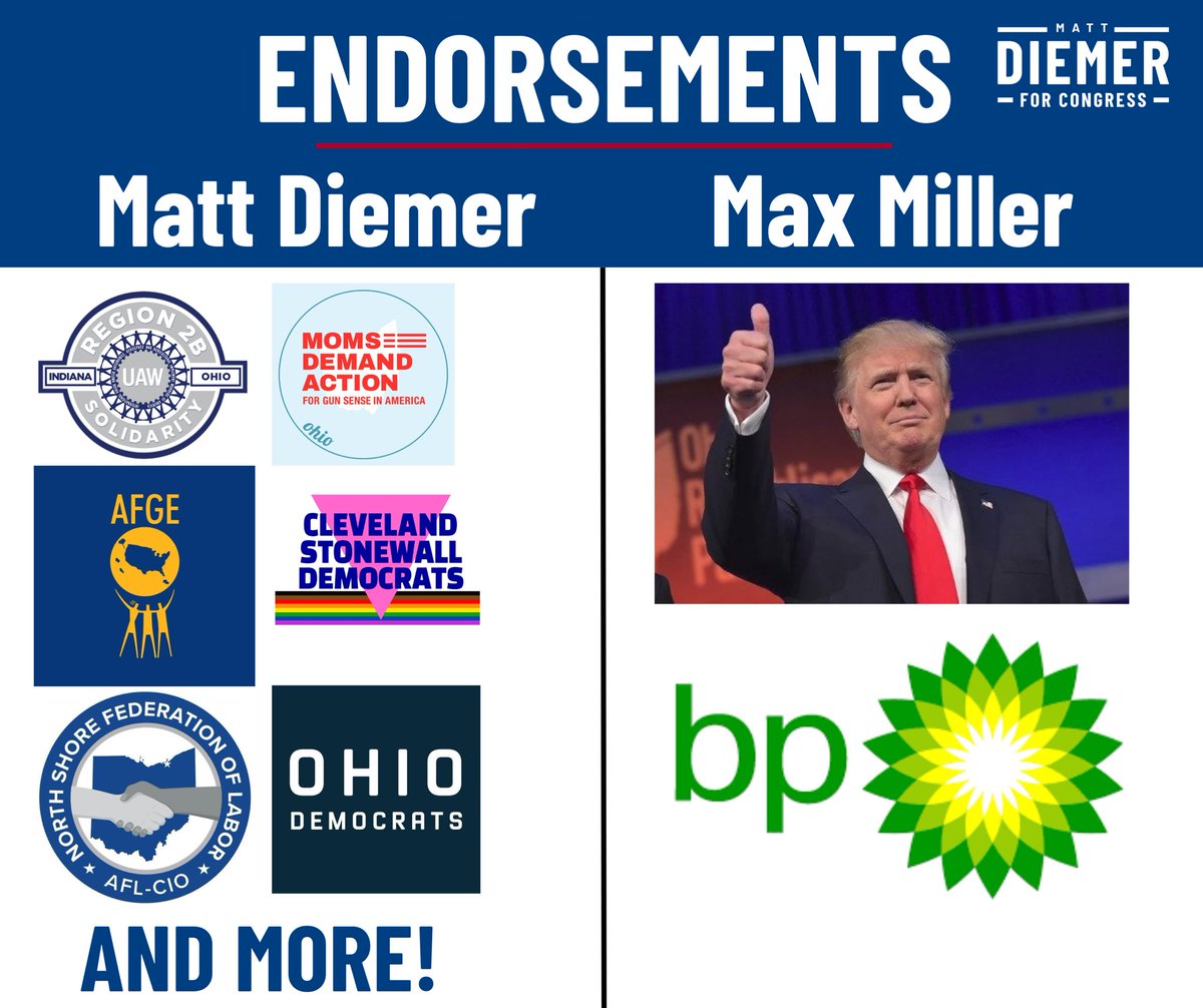 MatthewDiemer's tweet photo. Look at my endorsements versus Miller’s. I represent Ohio, Max Miller doesn’t.

#Diemer #Diemer2024 #Politics #2024election #Medina #Ohio #Cuyahoga #MattDiemer #Ohio2024 #MakeCongressWorkAgain #MCWA #Democrats #Dems #Election #maxmiller https://t.co/DzJUEqPs3U
