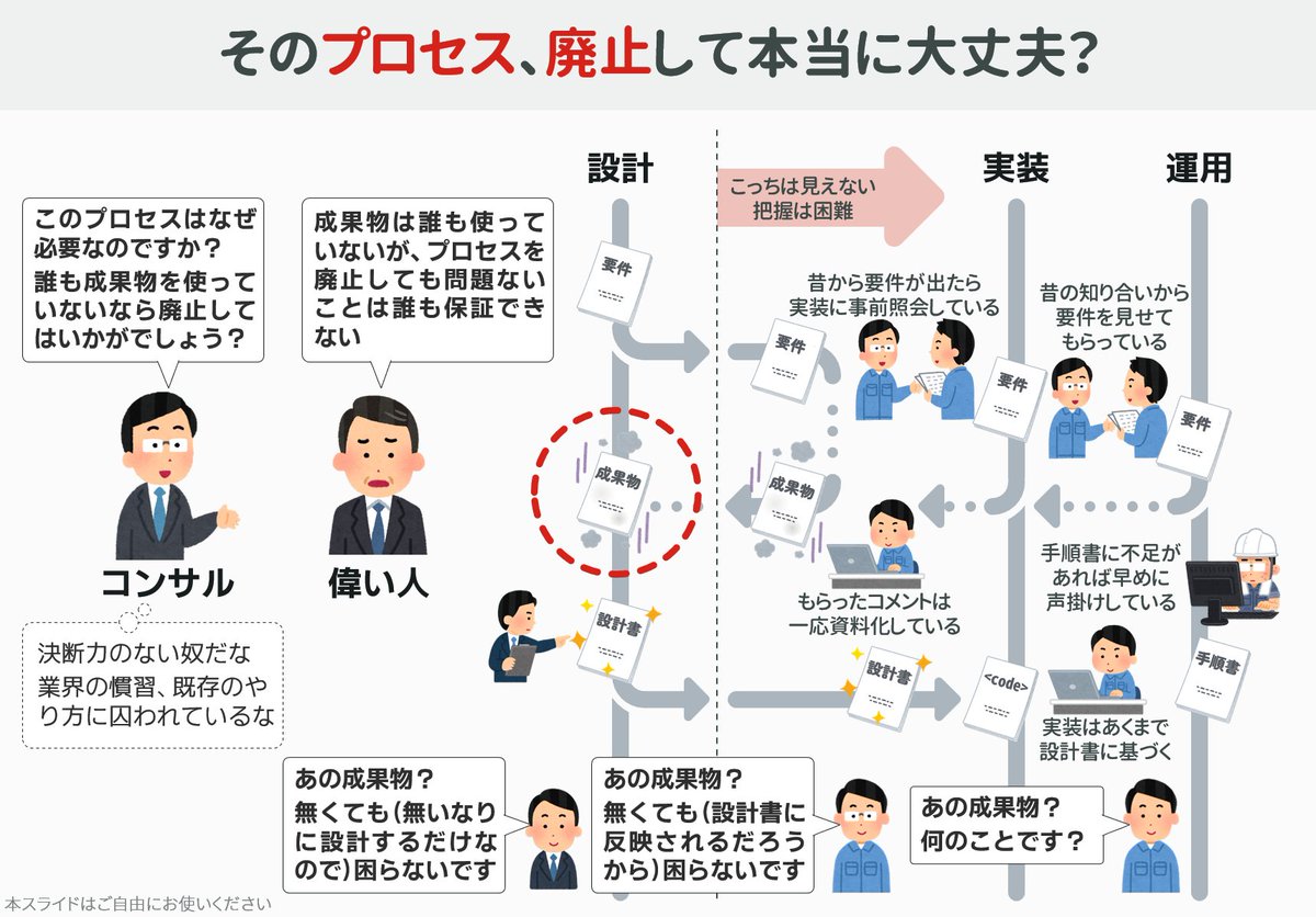 無駄なプロセスは廃止せよと言うけれど、プロセス全体を見渡せて廃止影響が把握できるのならば誰も苦労はしない
DXでプロセス廃止とかゼロベースで考えるとか簡単に言う奴に騙されてはいけない
#図解で学ぶJTCのしくみ