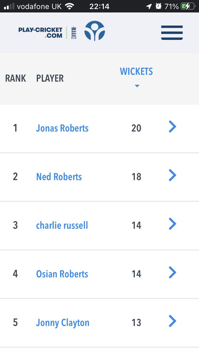 I’m so proud of all the bois again this weekend churning out these consistent performances. But it’s not just the wicket taking, it’s the economy that impresses me too. Jonas today 0.4. Last week 1.0. #1 club bowling rankings. 
He’s 12 yrs old 👊🏼💣