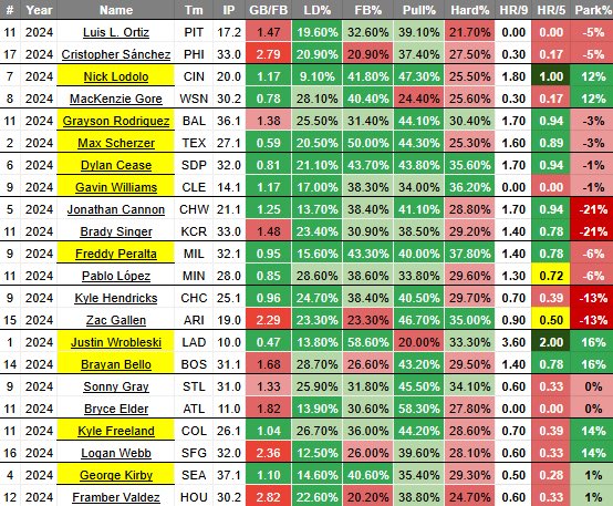 Pitchers to Target for HRs! 

Favorite Games 

1. LAD vs. BOS
2. CLE vs. SD
3. TEX vs. BAL