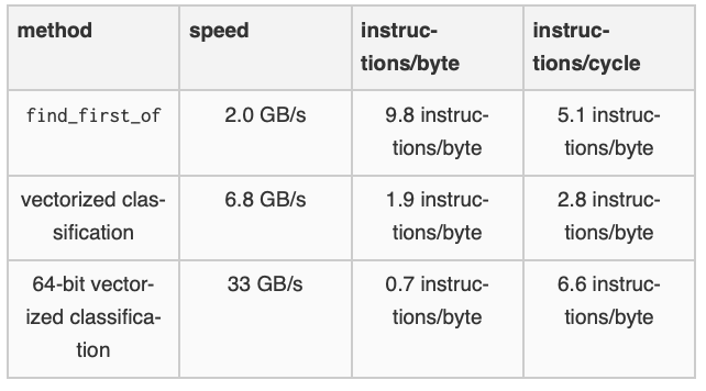 lemire's tweet photo. Scan HTML even faster with SIMD instructions (C++ and C#)

Earlier this year, both major Web engines (WebKit/Safari and Chromium/Chrome/Edge/Brave) accelerated HTML parsing using SIMD instructions. These ‘SIMD’ instructions are special instructions that are present in all our processors that can process multiple bytes at once (e.g., 16 bytes).

The problem that WebKit and Chromium solve is to jump to the next target character as fast as possible: one of <, &, \r and \0. In C++, you can use std::find_first_of for this problem whereas in C#, you might use the SearchValues class. But we can do better with a bit of extra work.

The WebKit and Chromium engineers use vectorized classification (Langdale and Lemire, 2019): we load blocks of bytes and identify the characters you seek using a few instructions. Then we identify the first such character loaded, if any. If no target character is found, we just move forward and load another block of characters. I reviewed the new methods from the Web engines in C++ and C# along with minor optimizations. The results are good, and it suggests that WebKit and Chromium engineers were right to adopt this optimization.

But can we do better?

Let us consider an example to see how the WebKit/Chromium approach works. Suppose that my HTML file is as follows:

<!doctype html><html itemscope="" itemtype="http://schema.o'...

We load the first 16 bytes…

<!doctype html><

We find the target characters: the first character and the 16th character (<!doctype html><). We move to the first index. Later we start again from this point, this time loading slightly more data…

!doctype html><h

And this time, we will identify the 15th character as a target character, and move there.

Can you see why it is potentially wasteful? We have loaded the same data twice, and identified the same character again as a target character.

Instead, we can adopt an approach similar to that used by systems like simdjson. We load non-overlapping blocks of 64 bytes. Each block of 64 bytes is turned into a 64-bit register where each bit in the word correspond to a loaded character. If the character is a match, then the corresponding bit is set to 1. The computed 64-bit word serves as an index for the 64 characters. Once we have used it up, we can load another block and so forth.

Let us build a small C++ structure to solve this problem. We focus on ARM NEON, but the concept is general. ARM NEON is available on your mobile phone, on some servers and on your macBook.

Our constructor initializes the neon_match64 object with a character range defined by start and end. We define three public methods:

get(): Returns a pointer to the current position within the character range.
consume(): Increments the offset and shifts the matches value right by 1.
advance(): Advances the position within the range

To iterate over the target characters, we might use the class as follows:

The class code might look like the following:

The most complicated function is the update function because ARM NEON makes it a bit difficult. We use use vld1q_u8(buffer) loads 16 bytes (128 bits) of data from the memory location pointed to by buffer into the data1 variable. Similarly, data2, data3, and data4 load subsequent 16-byte chunks from buffer + 16, buffer + 32, and buffer + 48, respectively. The expression vandq_u8(data1, v0f) performs a bitwise AND operation between data1 and a vector v0f (which contains the value 0xF in each lane). The expression vqtbl1q_u8(low_nibble_mask, ...) uses the low_nibble_mask vector to permute the low nibbles of the result of the AND operation. The result is stored in lowpart1, lowpart2, lowpart3, and lowpart4. The expressionvceqq_u8(lowpart1, data1): Compares each lane of lowpart1 with data1. If equal, the corresponding lane in the result is set to all ones (0xFF). They correspond to target characters. You repeat the same computation four times. We then use bitwise AND with bit_mask(...)  followed by several applications of pairwise sums vpaddq_u8(...) to compute the 64-bit word.

I have added this C++ structure to an existing benchmark. Furthermore, I have ported it to C# for good measure.

How well does it do?
I use a C++ small benchmark where I scan the HTML of the Google home page. I run the benchmark on my Apple M2 laptop (LLVM 15).
The number speaks for themselves: the 64-bit vectorized classification approach is the clear winner. It requires few instructions and it allows retiring many instructions per cycle on average.

What about C#?
Again, the 64-bit vectorized-classification approach is the clear winner. The SearchValues class provided by .NET gets an honorable mention for its good performance.

I am not exactly sure why the C# code is running at half the speed of the corresponding C++ code in this instance.  But 15 GB/s is already fantastic.

I have not yet ported the code for x64 processors, but I expect equally good results.