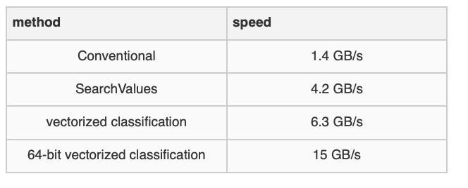 lemire's tweet photo. Scan HTML even faster with SIMD instructions (C++ and C#)

Earlier this year, both major Web engines (WebKit/Safari and Chromium/Chrome/Edge/Brave) accelerated HTML parsing using SIMD instructions. These ‘SIMD’ instructions are special instructions that are present in all our processors that can process multiple bytes at once (e.g., 16 bytes).

The problem that WebKit and Chromium solve is to jump to the next target character as fast as possible: one of <, &, \r and \0. In C++, you can use std::find_first_of for this problem whereas in C#, you might use the SearchValues class. But we can do better with a bit of extra work.

The WebKit and Chromium engineers use vectorized classification (Langdale and Lemire, 2019): we load blocks of bytes and identify the characters you seek using a few instructions. Then we identify the first such character loaded, if any. If no target character is found, we just move forward and load another block of characters. I reviewed the new methods from the Web engines in C++ and C# along with minor optimizations. The results are good, and it suggests that WebKit and Chromium engineers were right to adopt this optimization.

But can we do better?

Let us consider an example to see how the WebKit/Chromium approach works. Suppose that my HTML file is as follows:

<!doctype html><html itemscope="" itemtype="http://schema.o'...

We load the first 16 bytes…

<!doctype html><

We find the target characters: the first character and the 16th character (<!doctype html><). We move to the first index. Later we start again from this point, this time loading slightly more data…

!doctype html><h

And this time, we will identify the 15th character as a target character, and move there.

Can you see why it is potentially wasteful? We have loaded the same data twice, and identified the same character again as a target character.

Instead, we can adopt an approach similar to that used by systems like simdjson. We load non-overlapping blocks of 64 bytes. Each block of 64 bytes is turned into a 64-bit register where each bit in the word correspond to a loaded character. If the character is a match, then the corresponding bit is set to 1. The computed 64-bit word serves as an index for the 64 characters. Once we have used it up, we can load another block and so forth.

Let us build a small C++ structure to solve this problem. We focus on ARM NEON, but the concept is general. ARM NEON is available on your mobile phone, on some servers and on your macBook.

Our constructor initializes the neon_match64 object with a character range defined by start and end. We define three public methods:

get(): Returns a pointer to the current position within the character range.
consume(): Increments the offset and shifts the matches value right by 1.
advance(): Advances the position within the range

To iterate over the target characters, we might use the class as follows:

The class code might look like the following:

The most complicated function is the update function because ARM NEON makes it a bit difficult. We use use vld1q_u8(buffer) loads 16 bytes (128 bits) of data from the memory location pointed to by buffer into the data1 variable. Similarly, data2, data3, and data4 load subsequent 16-byte chunks from buffer + 16, buffer + 32, and buffer + 48, respectively. The expression vandq_u8(data1, v0f) performs a bitwise AND operation between data1 and a vector v0f (which contains the value 0xF in each lane). The expression vqtbl1q_u8(low_nibble_mask, ...) uses the low_nibble_mask vector to permute the low nibbles of the result of the AND operation. The result is stored in lowpart1, lowpart2, lowpart3, and lowpart4. The expressionvceqq_u8(lowpart1, data1): Compares each lane of lowpart1 with data1. If equal, the corresponding lane in the result is set to all ones (0xFF). They correspond to target characters. You repeat the same computation four times. We then use bitwise AND with bit_mask(...)  followed by several applications of pairwise sums vpaddq_u8(...) to compute the 64-bit word.

I have added this C++ structure to an existing benchmark. Furthermore, I have ported it to C# for good measure.

How well does it do?
I use a C++ small benchmark where I scan the HTML of the Google home page. I run the benchmark on my Apple M2 laptop (LLVM 15).
The number speaks for themselves: the 64-bit vectorized classification approach is the clear winner. It requires few instructions and it allows retiring many instructions per cycle on average.

What about C#?
Again, the 64-bit vectorized-classification approach is the clear winner. The SearchValues class provided by .NET gets an honorable mention for its good performance.

I am not exactly sure why the C# code is running at half the speed of the corresponding C++ code in this instance.  But 15 GB/s is already fantastic.

I have not yet ported the code for x64 processors, but I expect equally good results.