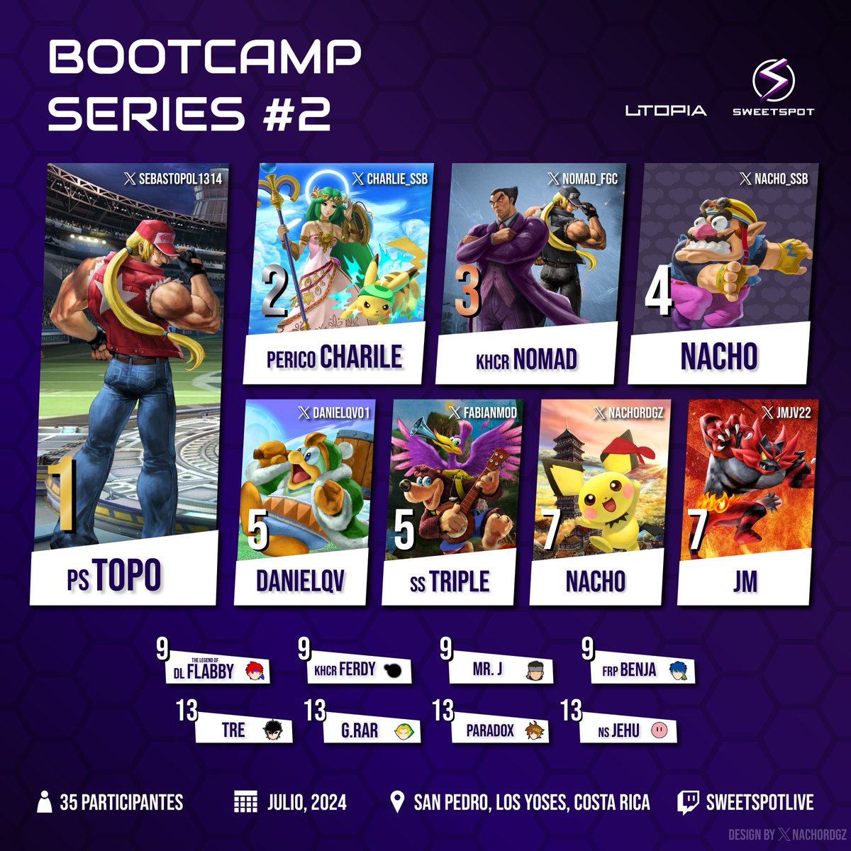 Top 8 Bootcamp Series - 07/2024

Muchas gracias a todos lo que llegaron, esperamos hayan disfrutado bastante el evento en Utopia

1. <a href="/Sebastopol1314/">Topo</a> 
2. <a href="/Charlie_ssb/">Charlie</a> 
3. <a href="/Nomad_FGC/">Nomad</a> 
4. <a href="/Nacho_ssb/">Nacho R</a> 
5. <a href="/danielqv01/">Daniel</a> 
5. <a href="/fabianmod/">Trips</a> 
7. <a href="/NachoRdgz/">Nacho 🎹</a> 
7. <a href="/JMJV22/">710 | JM</a>