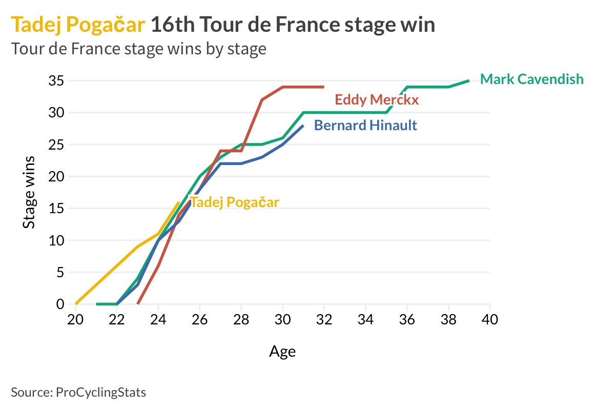 VeloCharts's tweet photo. @daniellloyd1 Updated chart: https://t.co/hGY95Z0B5A