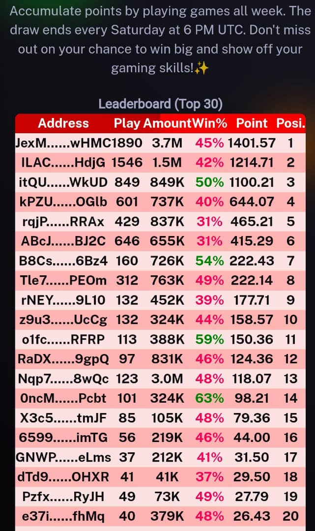 caerusecosystem's tweet photo. We are pleased to announce the conclusion of this week's weekly USDT giveaway challenge. Congratulations to the top 20 players who dominated this week's leaderboard:

Winners are required to screenshot the weekly USDT page from the app and DM it to the Caerus Twitter account.
Note: Please ensure you send the DM from the Twitter account you registered in our app. #Caerus #hamsterkombatcombo #TAPSWAP #Tap2Chill #MuskEmpire #Blum #notcoin #hamster_kombat