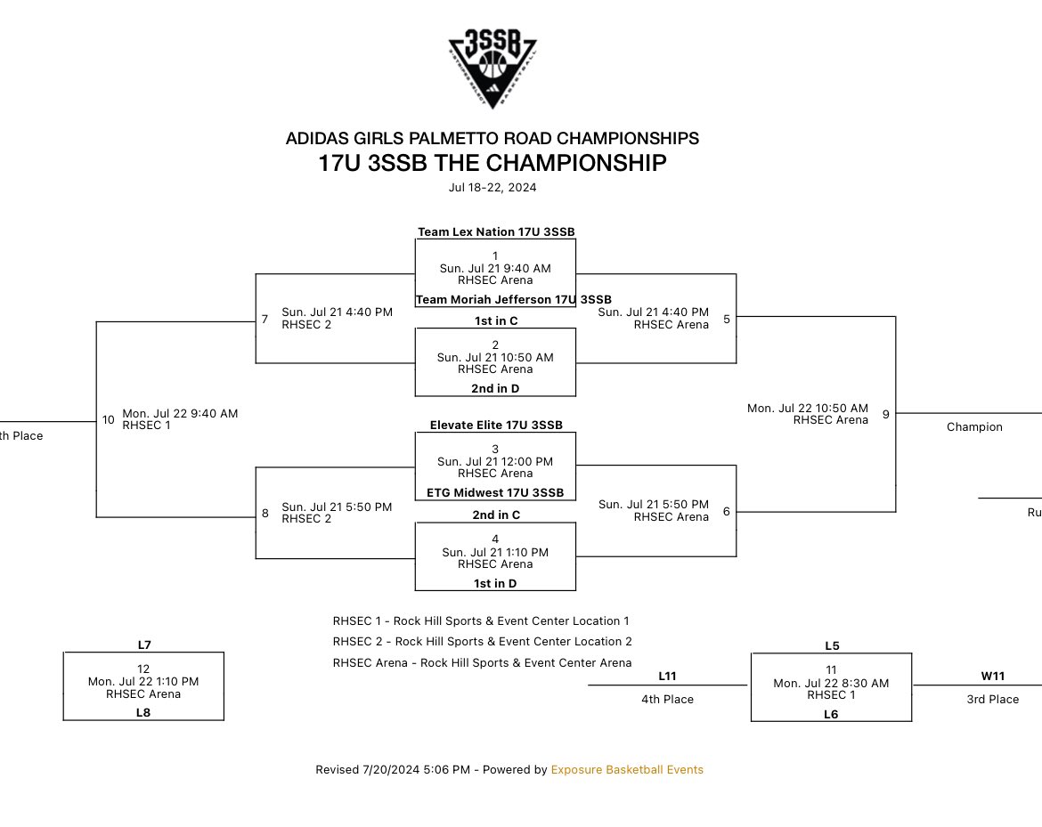 The 17’s advance to the Championship bracket and will play @EElite17U3SSB at 12:00 tomorrow in the Arena. 

#3SSBGirls #EveryThing2Gain