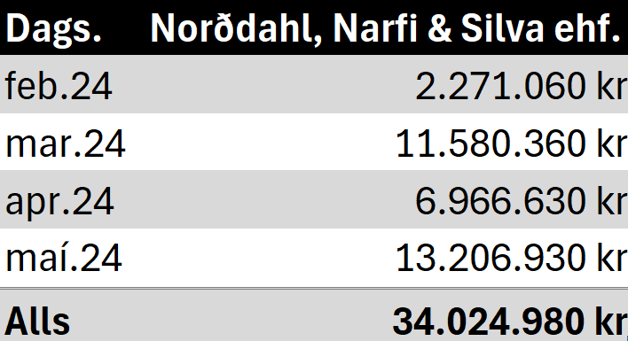 NoNeedForHandle's tweet photo. @arnarar Enginn reikningur í janúar, svo þetta er í raun 8,5 https://t.co/JLfCECn7S1 á mánuði.
Heildar upphæðin er tvöfalt hærri en kostnaður skýrslunnar sem margir voru að hneykslast yfir verðmiðanum á (1,5 ár af vinnu).
Hvað fengum við fyrir aurinn til Norðdahl? Vernd fyrir Kourani 2.0? https://t.co/eIQlflSsga