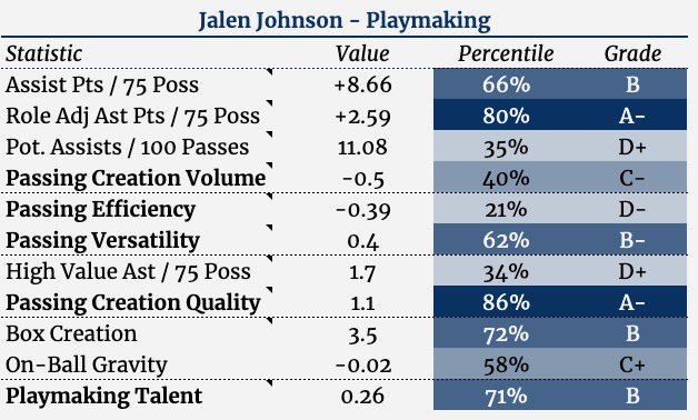 HoopsDrive's tweet photo. Jalen Johnson has fully arrived and honestly, I think he’s just scratching the surface. 6’8 with crazy bounce/explosiveness and fluidity, natural touch, and a high level processor/play maker. He’s must watch TV. Here’s a 🧵of some of his best plays of the year https://t.co/VSm1roHQvZ