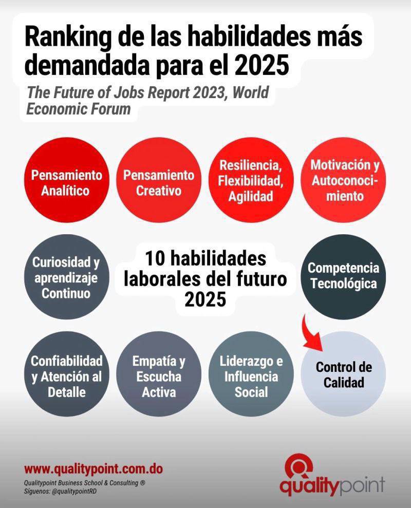Me vuelve a llegar el listado de las habilidades más relevantes para 2025 del WEF

Me suena que habría que incluir alguna habilidad relacionada con la IA más específica que competencia tecnologíca🙂
