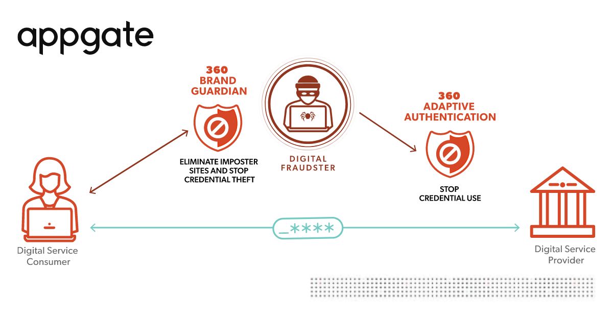 AppgateSecurity's tweet photo. Prevent account takeover, #identitytheft and credit card scams. Stop #fraud lifecycle in real time with AI-based #brandprotection and #adaptiveauthentication that detect threats without hindering access to digital platforms. Explore 360 Fraud Protection: https://t.co/MZOjLdlzCz https://t.co/Cu44bDZQUr