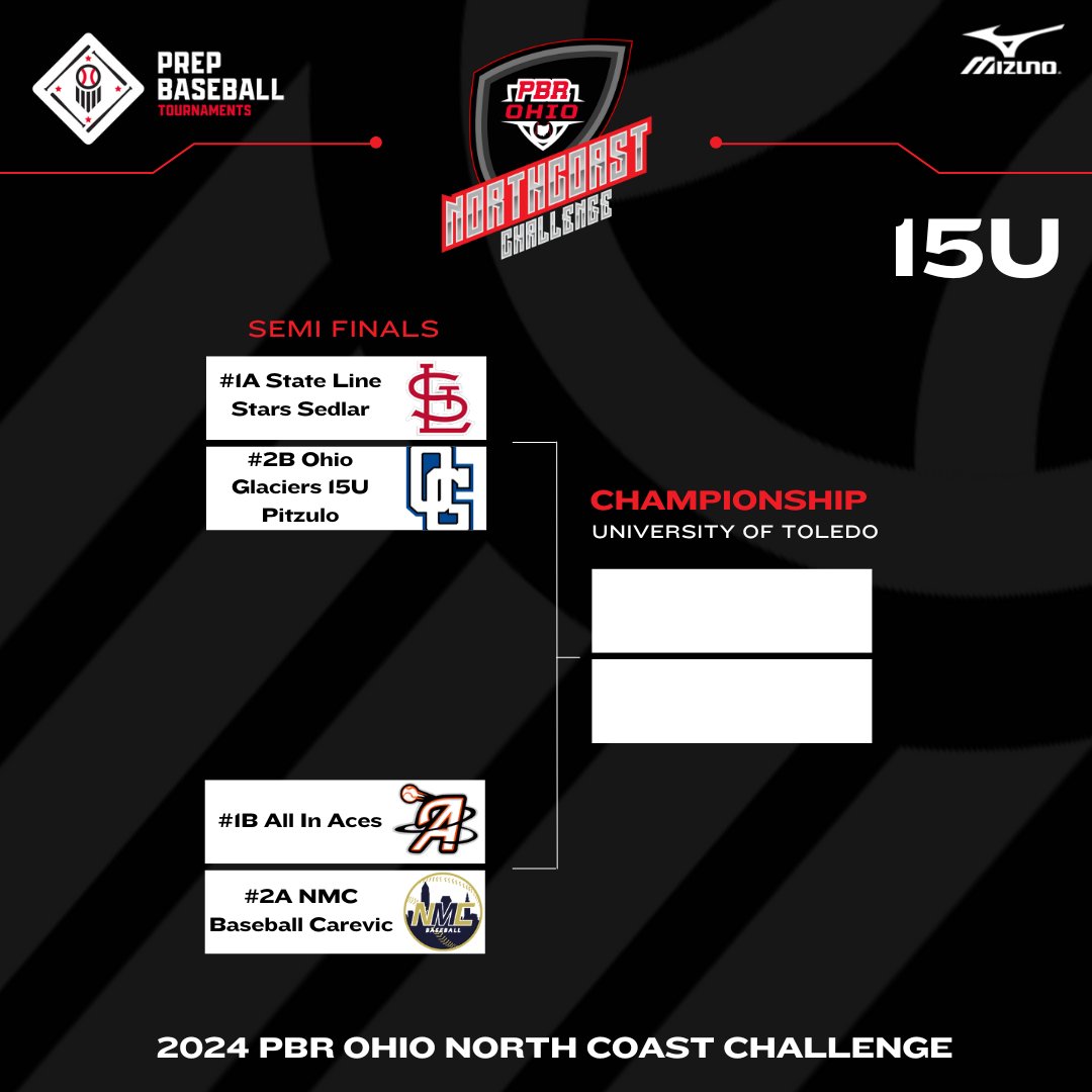 Prep Baseball Ohio (@prepbaseballoh) on Twitter photo ๐2024 PBR Ohio North Coast Challenge๐
15U Championship Bracket is Set! ๐
<a href="/StateLineStars/">State Line Stars Baseball</a> vs. <a href="/OHIOGLACIERSBSB/">Ohio Glaciers</a>
All In Aces vs. <a href="/NMCBaseball/">NMC Baseball</a> ๐2024 PBR Ohio North Coast Challenge๐
15U Championship Bracket is Set! ๐
<a href="/StateLineStars/">State Line Stars Baseball</a> vs. <a href="/OHIOGLACIERSBSB/">Ohio Glaciers</a>
All In Aces vs. <a href="/NMCBaseball/">NMC Baseball</a>