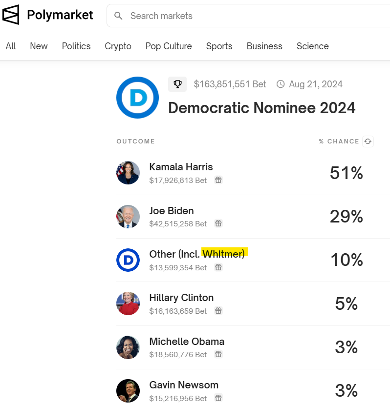 Whitmer_ETH's tweet photo. Almost every day, Gretchen $WHITMER moves up a little in the betting markets! She is seriously likely to be our next President!

https://t.co/DYodwihjye

#POLITIFI #MAGA📷 $MAGA $PEPE $DOGE $SHIBA #USELECTIONS https://t.co/jpEhIdkdkR