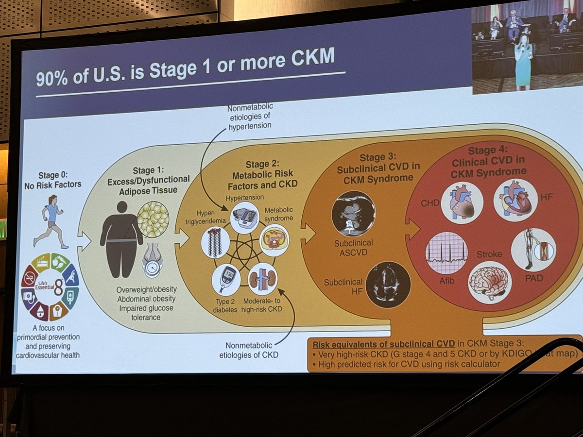 ZAALTai's tweet image. Informative lecture and update on lipid lowering for primary CV prevention (now even more impt with 90% of US being stage 1 CKM) by Dr. Kohli, with much more to come!
@cvinnovations