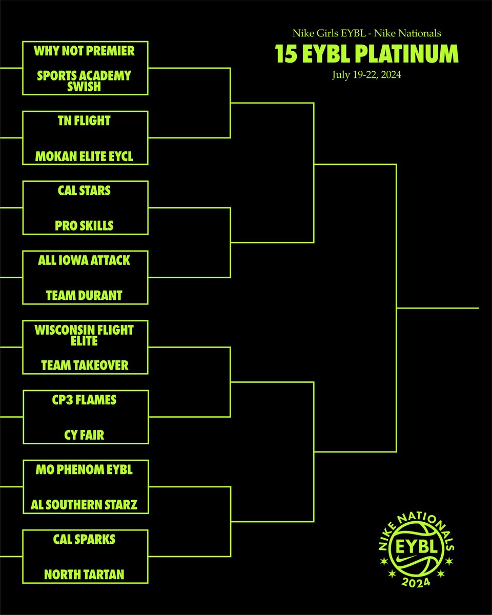 Brackets are set. 🏆

#2024EYBL | #NikeNationals