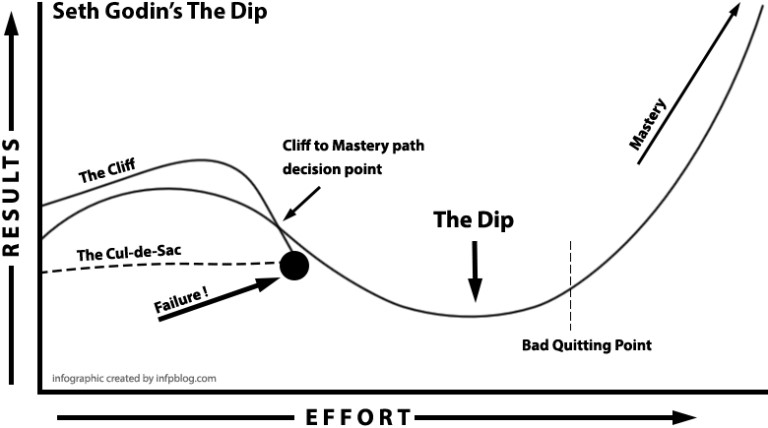 sxicex's tweet image. ใครเหนื่อยใครท้อ แต่รู้ว่านี่คือหนทางที่ใช่

อาจจต้องมียันต์ The Dip ของ Seth Godin ติดไว้เป็นกำลังใจ
เพราะทุกคนที่จะ Take off ช้าเร็วต่างกันแต่ทุกคนต้องเจอ The Dip 

และหลายครั้งเราถอนตัวตอนที่มันกำลังอยู่จุดต่ำสุด