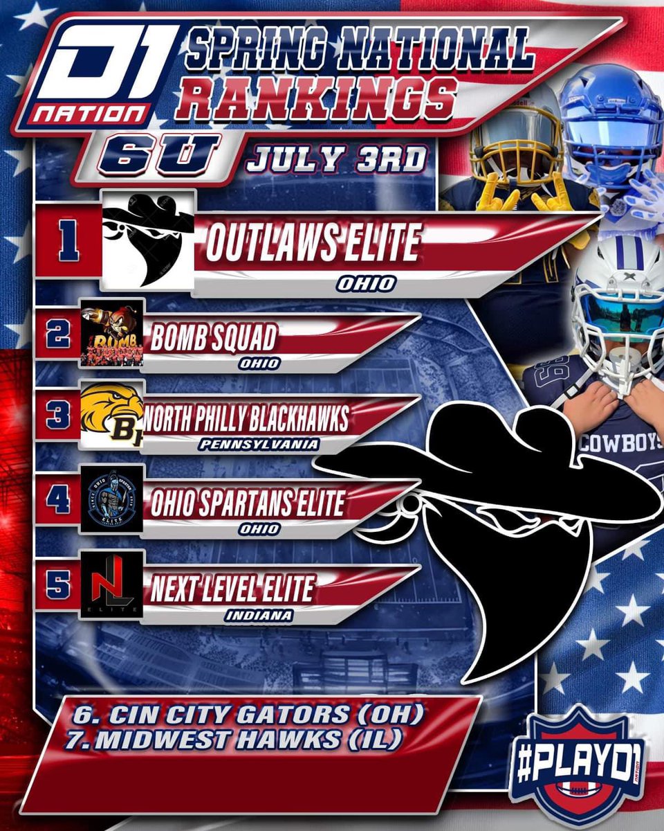 CzThaGod's tweet photo. #2 in the Midwest, really #1 if we take into account outlaws Is made up of 3-4 different teams and we play with our original roster #6ufootball #nationalfootbal #D1nation #coachboys #ohio #bombsquad https://t.co/tyP62ivKsv