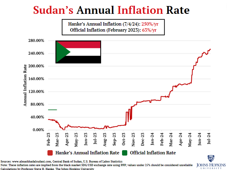 steve_hanke's tweet photo. #KeepEyesOnSudan🇸🇩: Sudan = DEATH, WAR, &amp; DESTRUCTION.

If that wasn't bad enough, on this week's #HankeInflationDashboard, SDN records the 2ND HIGHEST INFLATION RATE IN THE WORLD at 253%/yr. https://t.co/GVL0xgSMVw