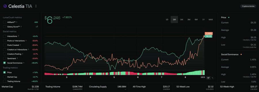 Celestia トークン分析