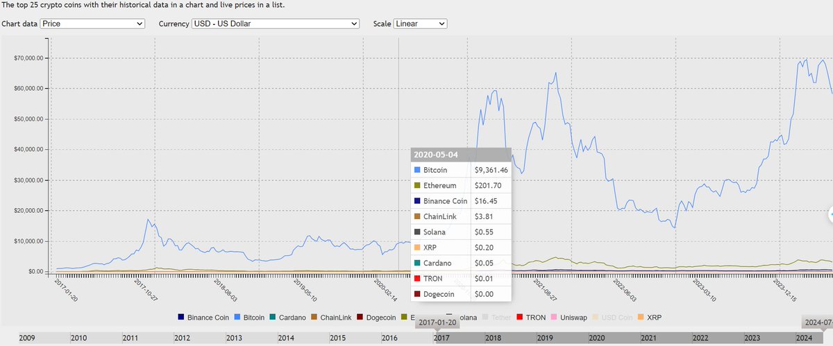 Steven_Research's tweet photo. CÙNG TRẢI NGHIỆM LỊCH SỬ QUA 4 CHART

Dưới đây mình tổng hợp lại dữ liệu chart quá khứ và chia sẻ lại để các bác tham khảo và nhận định cá nhân mình tự dùng, không có ý call mua bán hay gì nha các bác!  Các bác tự quyết định cho túi tiền của bản thân! Let's go:

1. $BTC halving lần trước vào 11/05/2020, nhưng đã lập đỉnh từ trước đó, mức cao nhất gần halving từ tháng 06/2019 là gần 12k$

- Khi đó $ETH giá gần 300$ và $BNB ở vùng giá 30$

2. Tháng 03/2020 nghĩa là trước halving khoảng 2 tháng thì Market sập, các chart dài hơn thì không thể hiện nhưng trên Binance thì $BTC chia 2 từ 8k về dưới 4k trong 1 cây nến 3D

- Thời điểm này altcoins top như $ETH chia hơn 2 lần về vùng 130$, $BNB chia 3 về vùng 10$, $LINK thì chia 2 trước đó (không sập cùng lúc)

- Thị trường lúc này vẫn khá ít coin, $SOL và $UNI lúc đó còn chưa TGE

- Lúc này $ADA sau đợt lập đỉnh quanh 1$ hồi 2018, thì suốt từ lúc $BTC lập mức cao 2019 đến cả lúc halving thì #ADA chỉ loanh quanh mốc 0.04-0.08$ suốt mấy năm trời, ai cũng nghĩ sẽ không bao giờ sống lại

- Nếu ai vào thị trường mua $ETH lúc đỉnh 2018 ở giá hơn 700$ hay mua lúc 300$ vào 2019 thì lúc này vẫn đang chia 2 đến chia 4 tài khoản

3. Thời điểm chán nản sau halving 2020

- Lúc này $BTC sau khi crash cực mạnh thì cũng chạy loanh quanh vùng 8k$, các altcoins sau khi crash cũng sw nhích nhẹ

- Khoảng đó $SOL được list sàn tháng 04/2020 với mức giá 0.67$, sau khi list thì giá nhích tí lên 0.8$ rồi tìm đáy về vùng 0.55$. Một thời gian sau đó Solana tăng trưởng lên mức 4$ và lại chia 3 lần về vùng 1.5$ vào cuối 2020 trong khi market ấm dần lên

4. Bull run start

- Đến cuối 2020 - đầu 2021 thì bối cảnh chán nản bị phá vỡ, $BTC chạy nhập nhằng lên vùng 60k$ kéo theo sự sôi động cực độ, dấu hiệu là lúc này nhiều coin top xx lần

- $ETH x20 lần lên vùng hơn 3k$, $BNB x60 lần lên vùng 600$ cùng với nhiều dự án launchpad xx lần, $ADA x30 lần, $SOL x150 lần,... 

- Sau này rất nhiều người tiếc nuối là mua được $BNB ở giá 30$ nhưng về 15$ lại bán mất, hay mua $ETH ở 200$ nhưng về 150$ lại bán mất, chuyện này rất phổ biến trong mùa trước

- Vậy nếu sống trong thời điểm 2020 thì thực sự rất nhiều người cũng không thể tin vào uptrend ngay sau đó 1 năm nữa khi mà tài khoản của họ chia 2 chia 3 lần hết cả

- Vậy mọi người nghĩ rằng mùa này khác rồi, thế này thế khác, thực ra thì các yếu tô vĩ mô chẳng mùa nào giống mùa nào cả, nếu còn niềm tin vào chu kỳ thì ở lại mà hết niềm tin thì rời bỏ thôi, phân tích càng nhiều thì càng bị rối ấy mà

- Cá nhân mình tin tưởng con sóng cực lớn phía trước, con đường đầu tư không bao giờ dễ dàng, chông gai thử thách còn nhiều, nên view trung hạn ra luôn là ưu tiên của mình

- Hiện tại mình ONLY BUY & HOLD, mình tin sẽ phát hiện ra gem trong thời điểm tốt này! 🤝