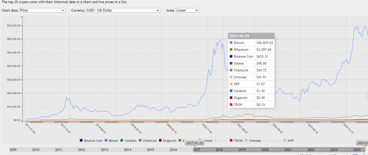 Steven_Research's tweet photo. CÙNG TRẢI NGHIỆM LỊCH SỬ QUA 4 CHART

Dưới đây mình tổng hợp lại dữ liệu chart quá khứ và chia sẻ lại để các bác tham khảo và nhận định cá nhân mình tự dùng, không có ý call mua bán hay gì nha các bác!  Các bác tự quyết định cho túi tiền của bản thân! Let's go:

1. $BTC halving lần trước vào 11/05/2020, nhưng đã lập đỉnh từ trước đó, mức cao nhất gần halving từ tháng 06/2019 là gần 12k$

- Khi đó $ETH giá gần 300$ và $BNB ở vùng giá 30$

2. Tháng 03/2020 nghĩa là trước halving khoảng 2 tháng thì Market sập, các chart dài hơn thì không thể hiện nhưng trên Binance thì $BTC chia 2 từ 8k về dưới 4k trong 1 cây nến 3D

- Thời điểm này altcoins top như $ETH chia hơn 2 lần về vùng 130$, $BNB chia 3 về vùng 10$, $LINK thì chia 2 trước đó (không sập cùng lúc)

- Thị trường lúc này vẫn khá ít coin, $SOL và $UNI lúc đó còn chưa TGE

- Lúc này $ADA sau đợt lập đỉnh quanh 1$ hồi 2018, thì suốt từ lúc $BTC lập mức cao 2019 đến cả lúc halving thì #ADA chỉ loanh quanh mốc 0.04-0.08$ suốt mấy năm trời, ai cũng nghĩ sẽ không bao giờ sống lại

- Nếu ai vào thị trường mua $ETH lúc đỉnh 2018 ở giá hơn 700$ hay mua lúc 300$ vào 2019 thì lúc này vẫn đang chia 2 đến chia 4 tài khoản

3. Thời điểm chán nản sau halving 2020

- Lúc này $BTC sau khi crash cực mạnh thì cũng chạy loanh quanh vùng 8k$, các altcoins sau khi crash cũng sw nhích nhẹ

- Khoảng đó $SOL được list sàn tháng 04/2020 với mức giá 0.67$, sau khi list thì giá nhích tí lên 0.8$ rồi tìm đáy về vùng 0.55$. Một thời gian sau đó Solana tăng trưởng lên mức 4$ và lại chia 3 lần về vùng 1.5$ vào cuối 2020 trong khi market ấm dần lên

4. Bull run start

- Đến cuối 2020 - đầu 2021 thì bối cảnh chán nản bị phá vỡ, $BTC chạy nhập nhằng lên vùng 60k$ kéo theo sự sôi động cực độ, dấu hiệu là lúc này nhiều coin top xx lần

- $ETH x20 lần lên vùng hơn 3k$, $BNB x60 lần lên vùng 600$ cùng với nhiều dự án launchpad xx lần, $ADA x30 lần, $SOL x150 lần,... 

- Sau này rất nhiều người tiếc nuối là mua được $BNB ở giá 30$ nhưng về 15$ lại bán mất, hay mua $ETH ở 200$ nhưng về 150$ lại bán mất, chuyện này rất phổ biến trong mùa trước

- Vậy nếu sống trong thời điểm 2020 thì thực sự rất nhiều người cũng không thể tin vào uptrend ngay sau đó 1 năm nữa khi mà tài khoản của họ chia 2 chia 3 lần hết cả

- Vậy mọi người nghĩ rằng mùa này khác rồi, thế này thế khác, thực ra thì các yếu tô vĩ mô chẳng mùa nào giống mùa nào cả, nếu còn niềm tin vào chu kỳ thì ở lại mà hết niềm tin thì rời bỏ thôi, phân tích càng nhiều thì càng bị rối ấy mà

- Cá nhân mình tin tưởng con sóng cực lớn phía trước, con đường đầu tư không bao giờ dễ dàng, chông gai thử thách còn nhiều, nên view trung hạn ra luôn là ưu tiên của mình

- Hiện tại mình ONLY BUY & HOLD, mình tin sẽ phát hiện ra gem trong thời điểm tốt này! 🤝