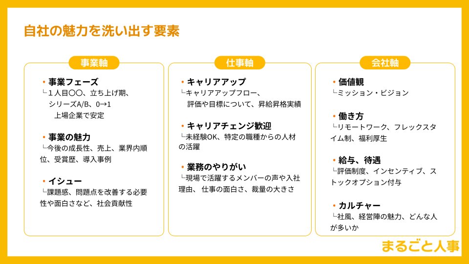konkeisuke's tweet photo. 【求職者の心を掴む、求人募集文の書き方4選】

採用ターゲットに、しっかりと自社の魅力が伝わる求人募集文が書ければ、応募数を向上できます。

支援企業数が430社を突破した「まるごと人事」が、求人募集文の書き方改善ポイント4選をご紹介します！

「募集文ライティングのチェックリスト」をダウンロードできるリンクも用意しました！
https://t.co/iMsIwkHl4G

あなたの会社の求人募集文も改善できる箇所が見つかるかも！
✅求職者が知りたい項目は入っていますか？
✅自社や募集するポジションの魅力は入っていますか？

1.人材要件・採用ターゲットを明確にする
はじめに採用ターゲットを明確にしましょう。

採用ターゲットを明確にすることで自社が求める人材に向けて、効率的なアプローチができるだけでなく、採用ミスマッチの抑制も期待できます。

▼必須条件、歓迎条件、NG条件を書き出す
・「この要件を満たしていないと、該当ポジションの業務ができない」が必須条件
・「この経験があると良い」というプラス要因が歓迎条件
・これに当てはまる人はほぼ不合格になるのがNG条件

2.会社・募集ポジションの魅力と価値を明確にする

応募を促すためには、自社や募集するポジションの魅力を明確に伝え、他社との差別化を図ることが重要です。

魅力の��い出しにあたっては下記のように、さまざまな観点から洗い出してみることをおすすめします。

・会社：ミッション／ビジョン／経営陣の魅力
・事業：成長性・将来性／社会貢献性
・仕事内容：やりがい／おもしろさ／裁量の大きさ
・社風：カルチャー／雰囲気／社内イベント
・給与：年収／評価制度
・福利厚生：オリジナルの制度／有給消化率
・働き方：リモートワークの可否

また職種名を変えることで、伝わりやすくなったり、魅力が増したりすることがあります。

職種の名称を変更したり、職種名の記載を文章にしたりして、「自社の募集している職種をより魅力的な名称に変更できないか」「自社の強みを職種名でうまく表現できないか」考えてみましょう！

職種名の工夫は、そのポジションに期待する役割や、事業として大切��していることを伝える手段にもなります。

3.端的にわかりやすく伝える

求職者は業界知識や専門知識���ない中で募集要項を見ている場合や、短時間での情報収集を目的に閲覧している場合もあります。

そのため、応募を判断するうえで必要な情報をひと目で把握できるように専門用語や難しい表現はできるだけ避け、だれにでも伝わる表現を使いましょう。

4.求職者が知りたいポイントを記載する

自社が訴求したい魅力だけでなく、求職者が知りたいポイントを記載することで募集要項の効果を高められます。

▼たとえば・・・
・リモートワークや副業の可否
・研修の有無
・社内の雰囲気

上記などは、実際に働くうえで求職者に直接的に関わる情報となり、特に知りたいポイントです！

「まるごと人事」が実際に使っている募集文ライティングのチェックリストを無料で公開します！

下記リンクよりダウンロードしてみてください！
URL：https://t.co/iMsIwkHl4G

今後も、みなさまの採用成功のお役に立てる情報を発信していきます。ご参考になった方は、この投稿にいいね＆RTいただけると嬉しいです！

#まるごと人事 #中途採用  #新卒採用 #人事  #RPO