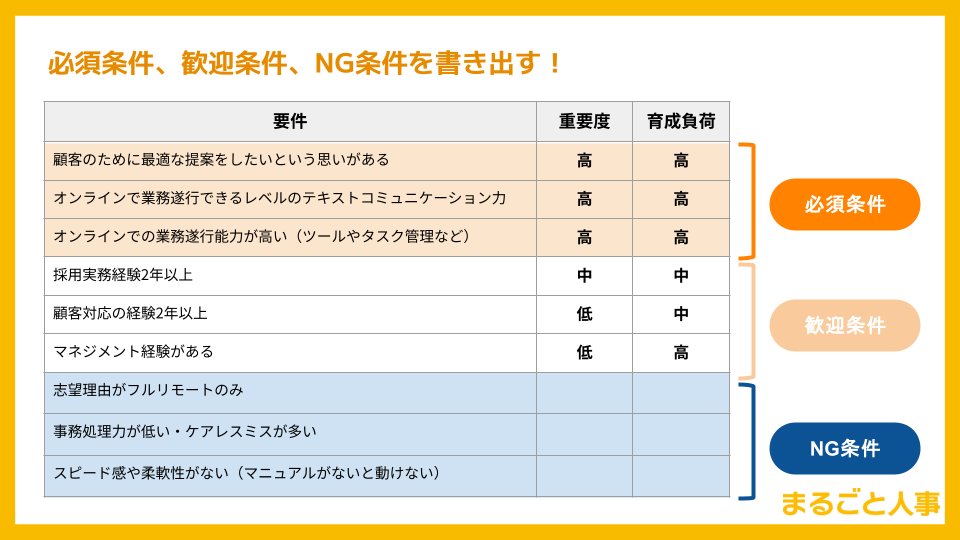 konkeisuke's tweet photo. 【求職者の心を掴む、求人募集文の書き方4選】

採用ターゲットに、しっかりと自社の魅力が伝わる求人募集文が書ければ、応募数を向上できます。

支援企業数が430社を突破した「まるごと人事」が、求人募集文の書き方改善ポイント4選をご紹介します！

「募集文ライティングのチェックリスト」をダウンロードできるリンクも用意しました！
https://t.co/iMsIwkHl4G

あなたの会社の求人募集文も改善できる箇所が見つかるかも！
✅求職者が知りたい項目は入っていますか？
✅自社や募集するポジションの魅力は入っていますか？

1.人材要件・採用ターゲットを明確にする
はじめに採用ターゲットを明確にしましょう。

採用ターゲットを明確にすることで自社が求める人材に向けて、効率的なアプローチができるだけでなく、採用ミスマッチの抑制も期待できます。

▼必須条件、歓迎条件、NG条件を書き出す
・「この要件を満たしていないと、該当ポジションの業務ができない」が必須条件
・「この経験があると良い」というプラス要因が歓迎条件
・これに当てはまる人はほぼ不合格になるのがNG条件

2.会社・募集ポジションの魅力と価値を明確にする

応募を促すためには、自社や募集するポジションの魅力を明確に伝え、他社との差別化を図ることが重要です。

魅力の��い出しにあたっては下記のように、さまざまな観点から洗い出してみることをおすすめします。

・会社：ミッション／ビジョン／経営陣の魅力
・事業：成長性・将来性／社会貢献性
・仕事内容：やりがい／おもしろさ／裁量の大きさ
・社風：カルチャー／雰囲気／社内イベント
・給与：年収／評価制度
・福利厚生：オリジナルの制度／有給消化率
・働き方：リモートワークの可否

また職種名を変えることで、伝わりやすくなったり、魅力が増したりすることがあります。

職種の名称を変更したり、職種名の記載を文章にしたりして、「自社の募集している職種をより魅力的な名称に変更できないか」「自社の強みを職種名でうまく表現できないか」考えてみましょう！

職種名の工夫は、そのポジションに期待する役割や、事業として大切��していることを伝える手段にもなります。

3.端的にわかりやすく伝える

求職者は業界知識や専門知識���ない中で募集要項を見ている場合や、短時間での情報収集を目的に閲覧している場合もあります。

そのため、応募を判断するうえで必要な情報をひと目で把握できるように専門用語や難しい表現はできるだけ避け、だれにでも伝わる表現を使いましょう。

4.求職者が知りたいポイントを記載する

自社が訴求したい魅力だけでなく、求職者が知りたいポイントを記載することで募集要項の効果を高められます。

▼たとえば・・・
・リモートワークや副業の可否
・研修の有無
・社内の雰囲気

上記などは、実際に働くうえで求職者に直接的に関わる情報となり、特に知りたいポイントです！

「まるごと人事」が実際に使っている募集文ライティングのチェックリストを無料で公開します！

下記リンクよりダウンロードしてみてください！
URL：https://t.co/iMsIwkHl4G

今後も、みなさまの採用成功のお役に立てる情報を発信していきます。ご参考になった方は、この投稿にいいね＆RTいただけると嬉しいです！

#まるごと人事 #中途採用  #新卒採用 #人事  #RPO