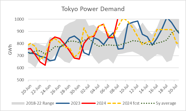 Off the charts! Tokyo power demand crossed the 1TWh mark yesterday for the first time in 2024, as temperatures reached 36C. Similar conditions are expected today and tomorrow. #ICIS #JMA #LNG